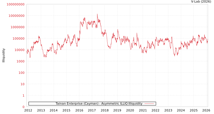graph of Tainan Enterprise (Cayman) ILLIQ-AMEM