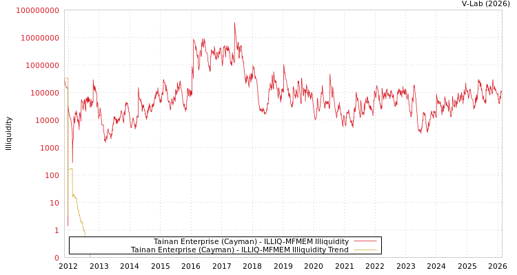 graph of Tainan Enterprise (Cayman) ILLIQ-MFMEM