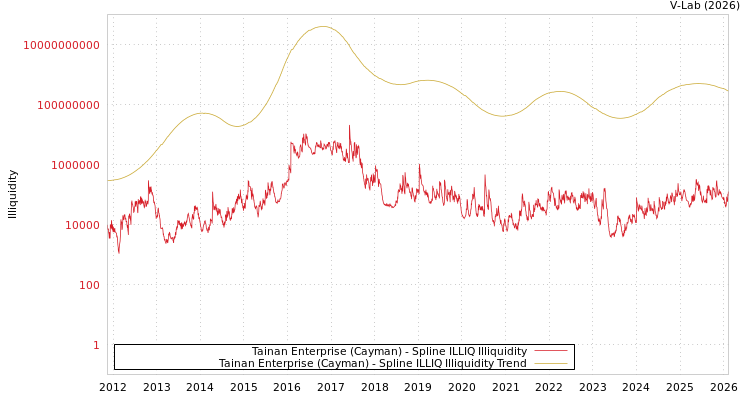 graph of Tainan Enterprise (Cayman) ILLIQ-SMEM