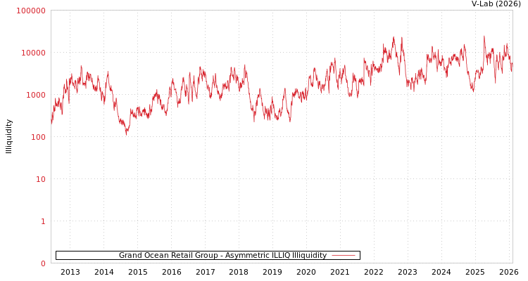 graph of Grand Ocean Retail Group ILLIQ-AMEM