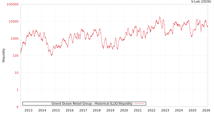 graph of Grand Ocean Retail Group ILLIQ-HIST