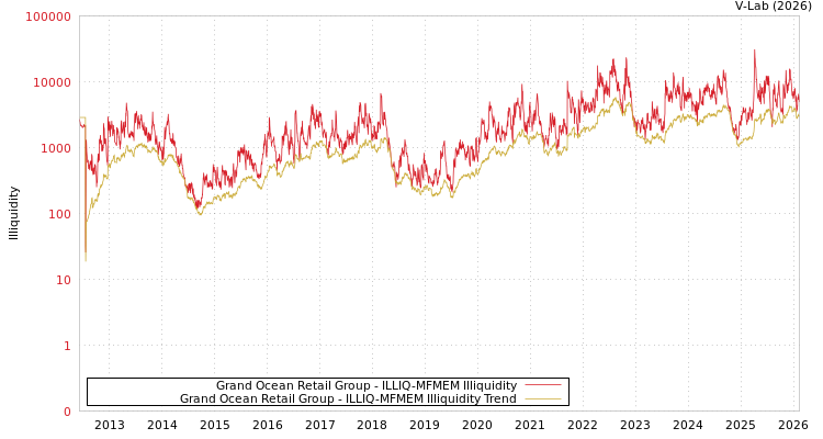 graph of Grand Ocean Retail Group ILLIQ-MFMEM