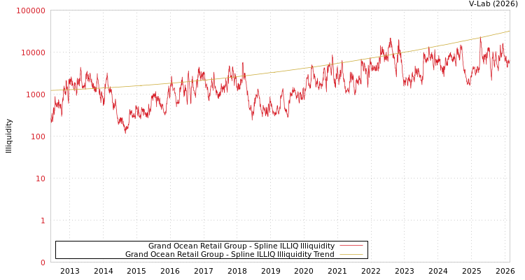 graph of Grand Ocean Retail Group ILLIQ-SMEM