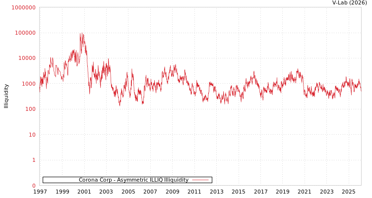 graph of Corona Corp ILLIQ-AMEM