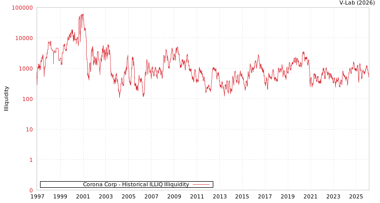 graph of Corona Corp ILLIQ-HIST
