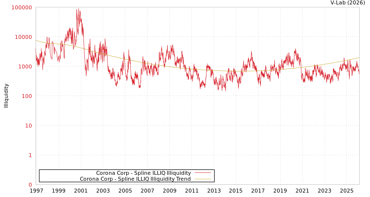 graph of Corona Corp ILLIQ-SMEM