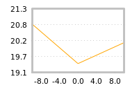 Impact of return on liquidity tomorrow