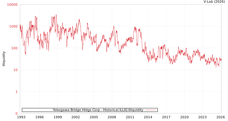 graph of Yokogawa Bridge Hldgs Corp ILLIQ-HIST