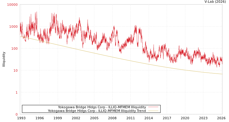 graph of Yokogawa Bridge Hldgs Corp ILLIQ-MFMEM