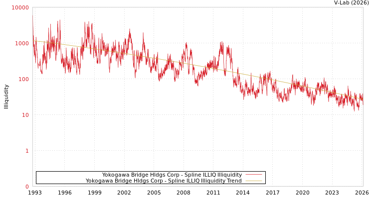 graph of Yokogawa Bridge Hldgs Corp ILLIQ-SMEM
