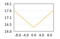 Impact of return on liquidity tomorrow