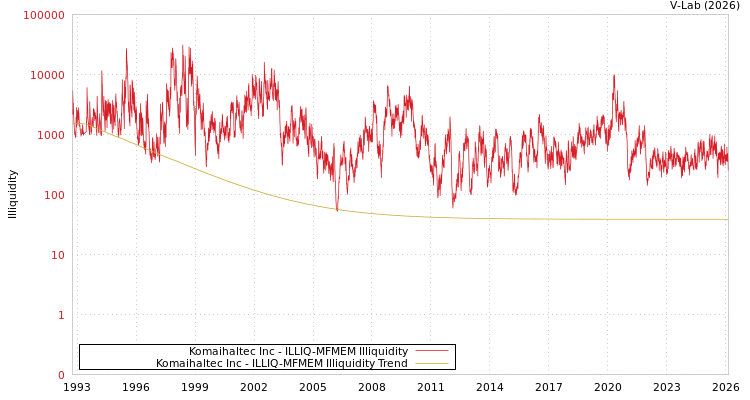 graph of Komaihaltec Inc ILLIQ-MFMEM