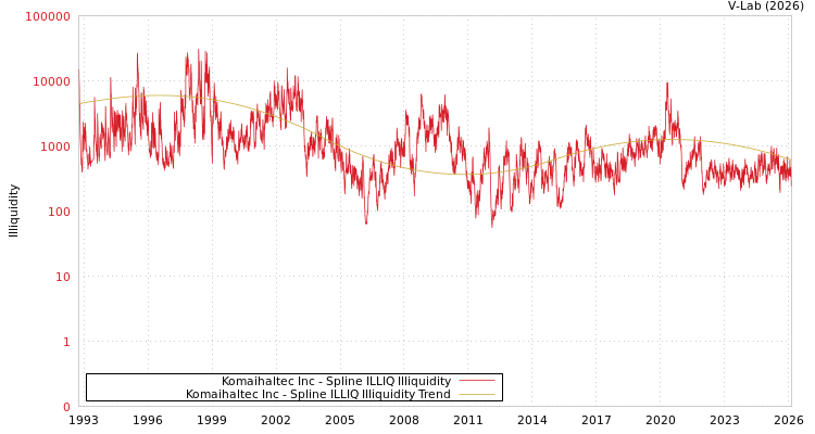 graph of Komaihaltec Inc ILLIQ-SMEM