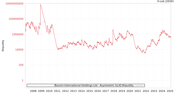 graph of Bossini International Holdings Ltd ILLIQ-AMEM