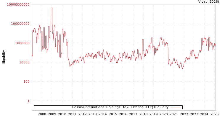 graph of Bossini International Holdings Ltd ILLIQ-HIST