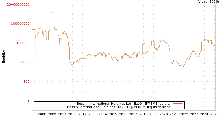 graph of Bossini International Holdings Ltd ILLIQ-MFMEM