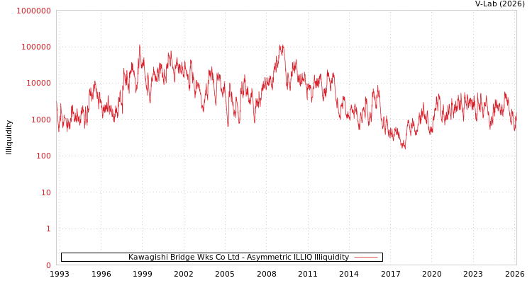 graph of Kawagishi Bridge Wks Co Ltd ILLIQ-AMEM