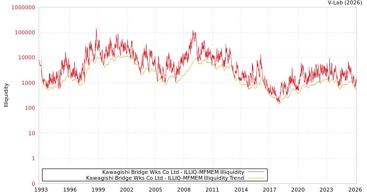graph of Kawagishi Bridge Wks Co Ltd ILLIQ-MFMEM
