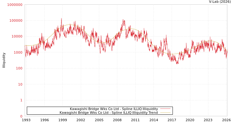 graph of Kawagishi Bridge Wks Co Ltd ILLIQ-SMEM