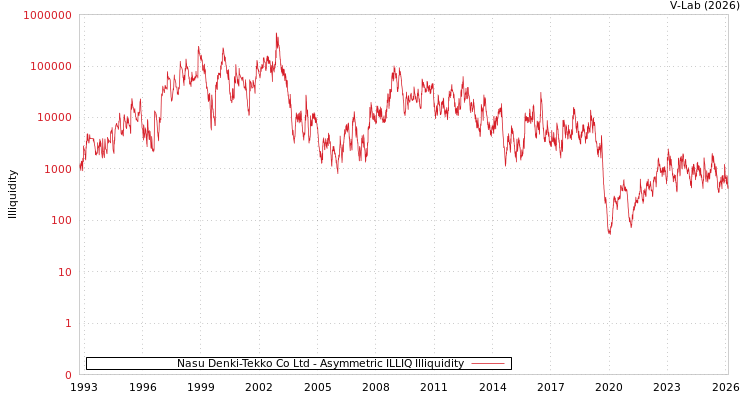 graph of Nasu Denki-Tekko Co Ltd ILLIQ-AMEM