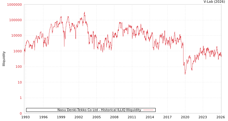 graph of Nasu Denki-Tekko Co Ltd ILLIQ-HIST