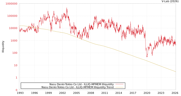 graph of Nasu Denki-Tekko Co Ltd ILLIQ-MFMEM