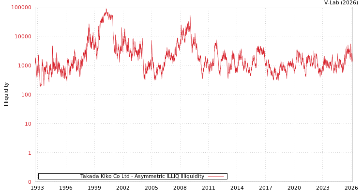 graph of Takada Kiko Co Ltd ILLIQ-AMEM