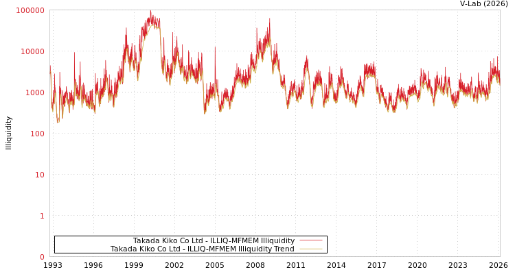 graph of Takada Kiko Co Ltd ILLIQ-MFMEM