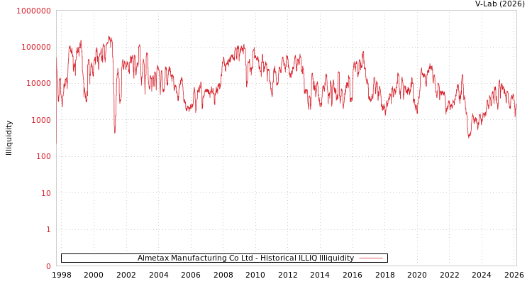graph of Almetax Manufacturing Co Ltd ILLIQ-HIST