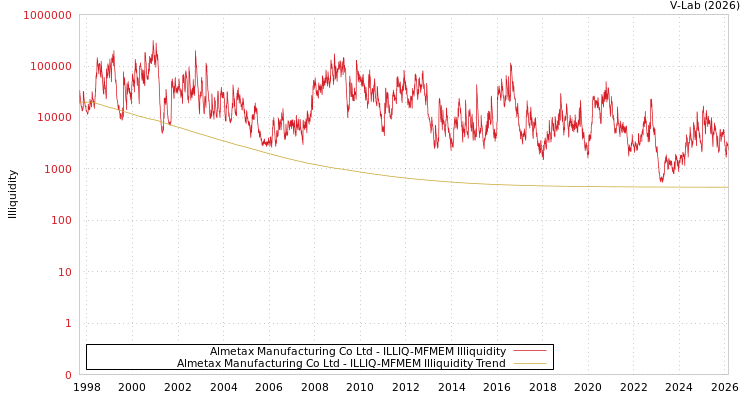 graph of Almetax Manufacturing Co Ltd ILLIQ-MFMEM