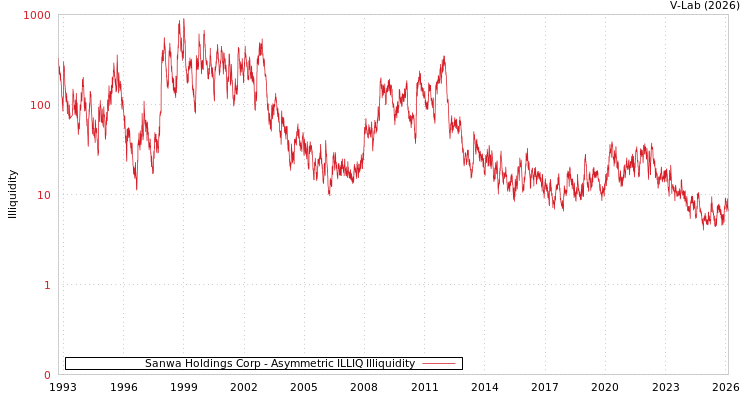 graph of Sanwa Holdings Corp ILLIQ-AMEM