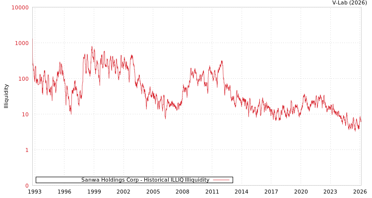 graph of Sanwa Holdings Corp ILLIQ-HIST