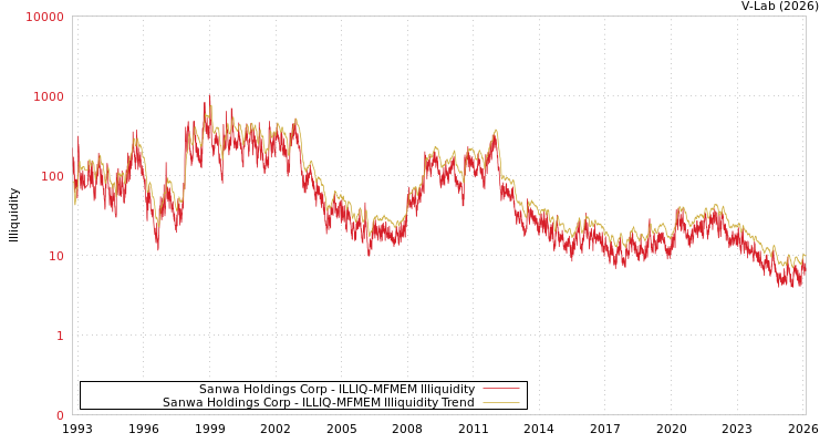graph of Sanwa Holdings Corp ILLIQ-MFMEM