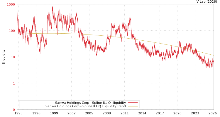 graph of Sanwa Holdings Corp ILLIQ-SMEM