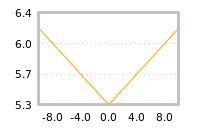 Impact of return on liquidity tomorrow