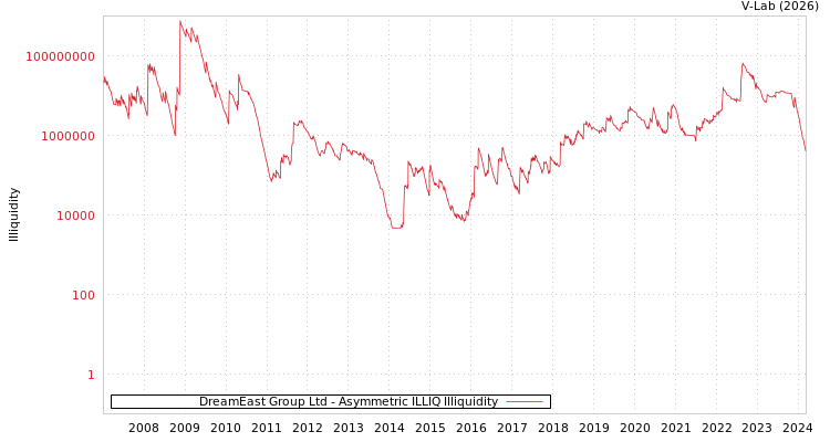 graph of DreamEast Group Ltd ILLIQ-AMEM