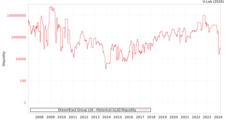 graph of DreamEast Group Ltd ILLIQ-HIST