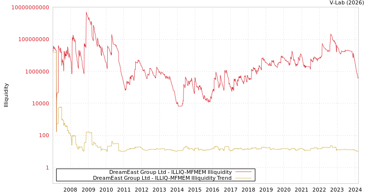 graph of DreamEast Group Ltd ILLIQ-MFMEM