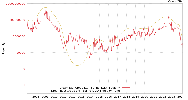 graph of DreamEast Group Ltd ILLIQ-SMEM