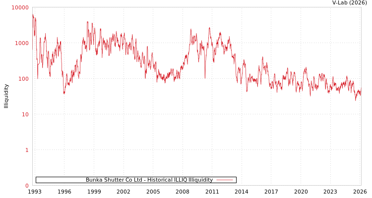 graph of Bunka Shutter Co Ltd ILLIQ-HIST