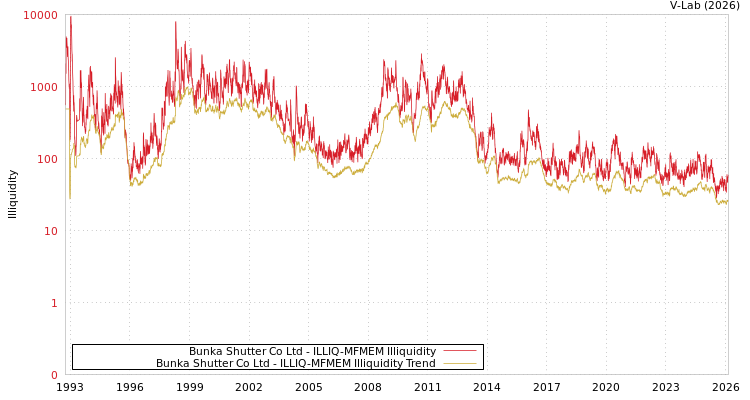 graph of Bunka Shutter Co Ltd ILLIQ-MFMEM