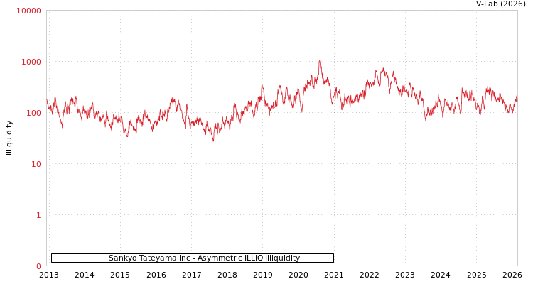 graph of Sankyo Tateyama Inc ILLIQ-AMEM