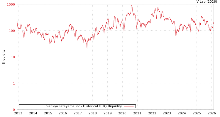 graph of Sankyo Tateyama Inc ILLIQ-HIST