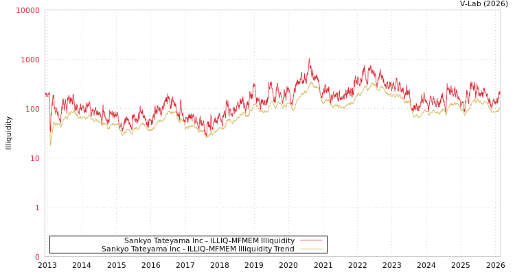graph of Sankyo Tateyama Inc ILLIQ-MFMEM