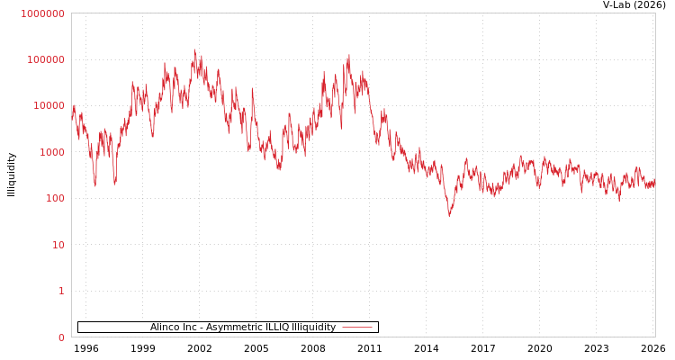 graph of Alinco Inc ILLIQ-AMEM
