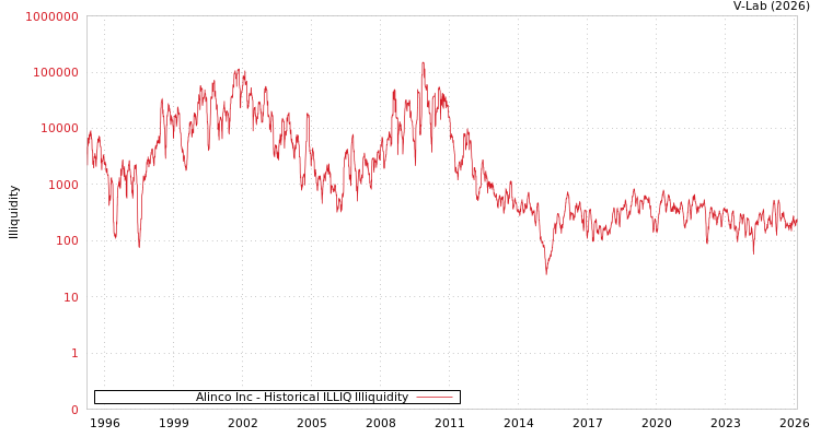 graph of Alinco Inc ILLIQ-HIST