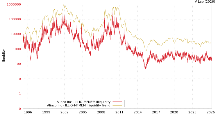 graph of Alinco Inc ILLIQ-MFMEM
