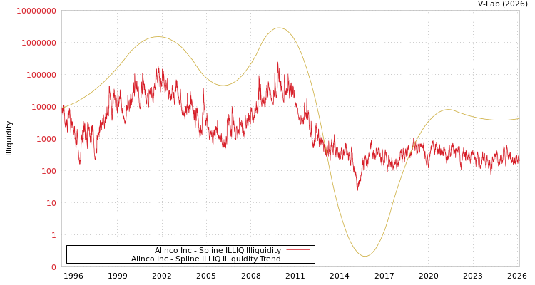 graph of Alinco Inc ILLIQ-SMEM