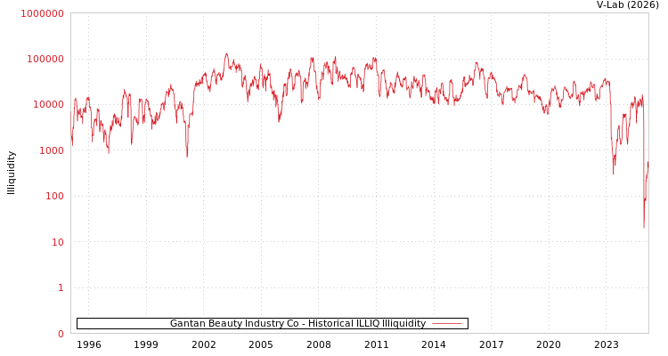 graph of Gantan Beauty Industry Co ILLIQ-HIST