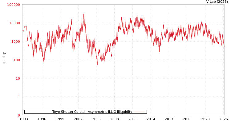 graph of Toyo Shutter Co Ltd ILLIQ-AMEM